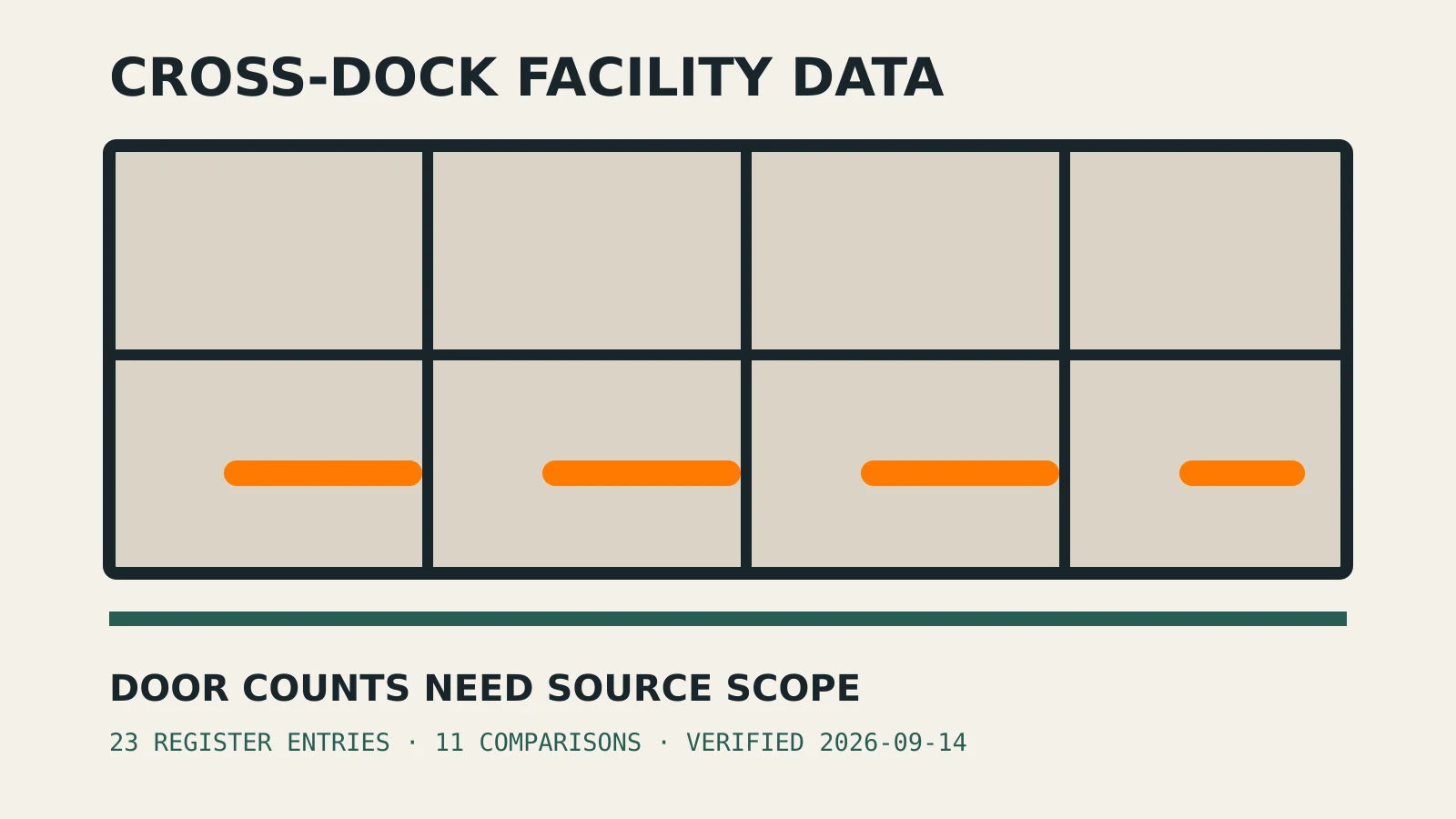 Cross-dock facility diagram showing source-scoped door counts